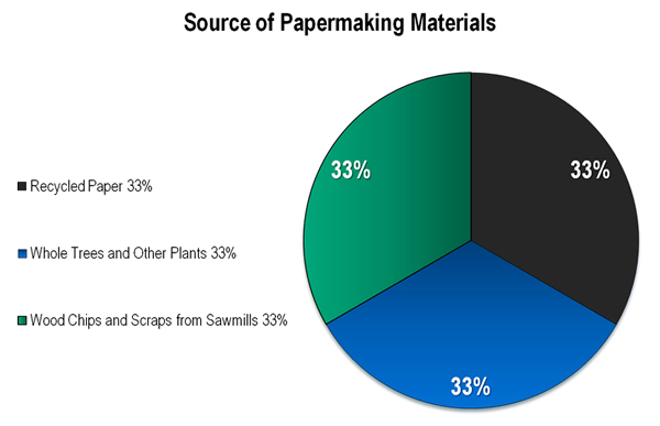 Sources for making paper