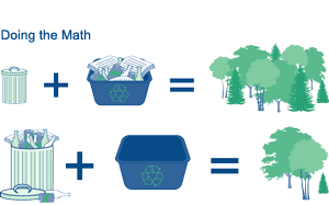 Image of equation showing that less garbage and more recycling and reuse helps save the environment