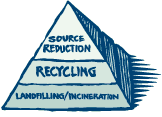 Hierarchy pyramid, with landfilling/incineration on the bottom, recycling in the middle, and source reduction at top.