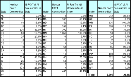 Table of PAYT Communities by State