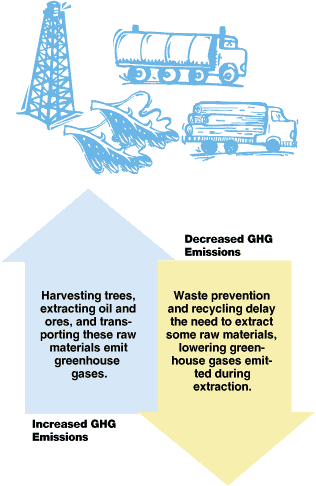Image describing what increases and decreases greenhouse gas emissions