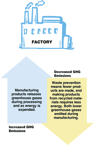 Climate Change And Municipal Solid Waste Fact Sheet Pay As You Throw Us Epa