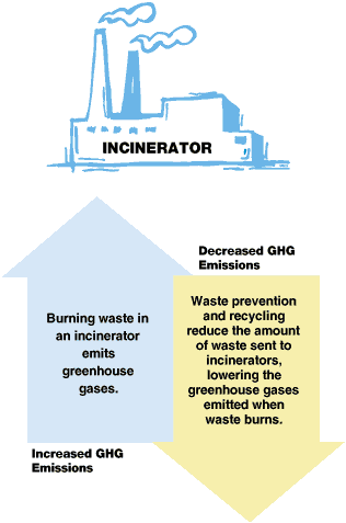 Image describing what increases and decreases greenhouse gas emissions