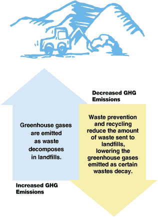 Image describing what increases and decreases greenhouse gas emissions