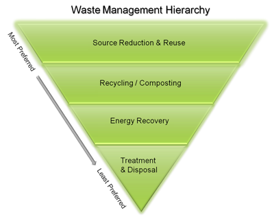 Waste Management Hierarchy: Source Reduction and Reuse (most preferred), Recycling or Composting, Energy Recovery, Treatment and Disposal (least preferred)