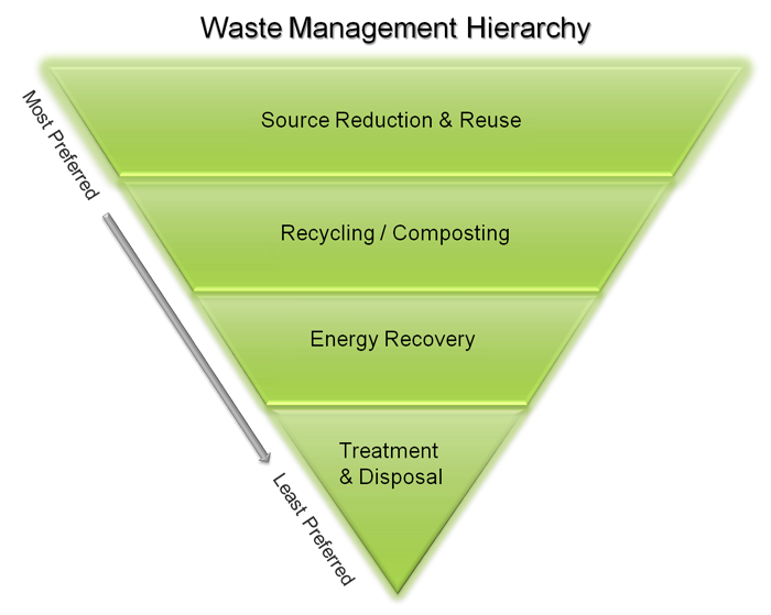 Enlarged Image of Waste Management Hierarchy: Source Reduction and Reuse (most preferred), Recycling or Composting, Energy Recovery, Treatment and Disposal (least preferred)