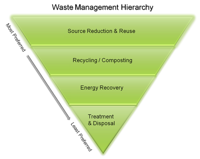 Enlarged Waste Management Hierarchy Image Waste Management For 