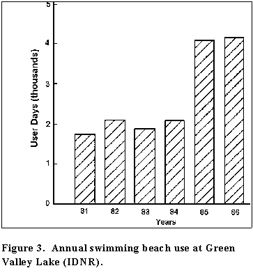 Figure 3. Annual swimming beach use at Green Valley Lake (IDNR)