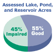 Assessed Lake, Pond, and Reservoir Acres