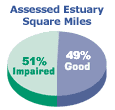 Assessed Estuary Square Miles