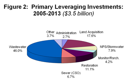 Figure 2 Primary Leveraging Investments 2005 to 2013